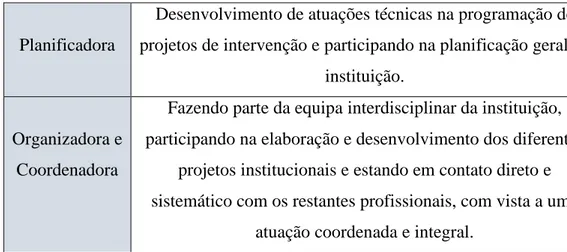 Tabela 1 - Funções do assistente social em instituições de cariz residencial (Santiago, 2003; citado de Carvalho,  2013:191).