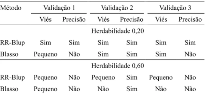 Tabela 2.  Acurácia da validação na seleção genômica ampla sem a correção de fenótipos, nas diferentes herdabilidades  avaliadas, com as distribuições dos efeitos de QTL uniforme e exponencial, sob diferentes cenários de validação (1) .