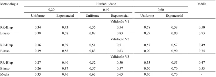 Tabela 3. Acurácia da validação na seleção genômica ampla com a correção de fenótipos, nas diferentes herdabilidades  avaliadas, com as distribuições dos efeitos de QTL uniforme e exponencial, sob diferentes cenários de validação (1) .