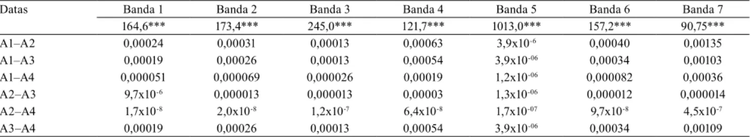 Tabela 2.  Comparações, por banda, das reflectâncias acumuladas entre os níveis de acumulação das datas (A1, A2, A3 e  A4) das cenas da imagem Landsat 8 do Parque Nacional das Emas e adjacências, Goiás (1) 