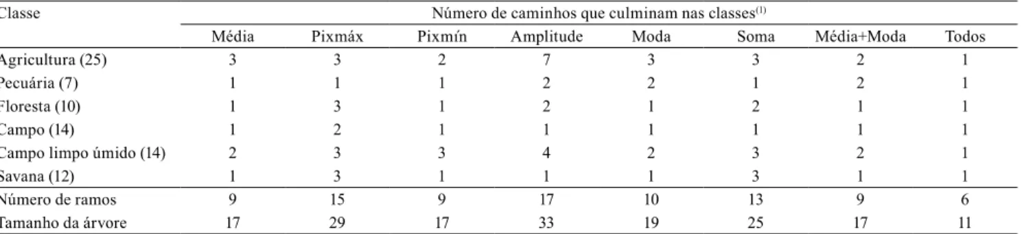 Tabela 3. Estatística das árvores de decisão geradas pela mineração de dados, operada sobre cada atributo e sobre associações  de atributos, provenientes das amostras de segmentos coletados por classe de uso e cobertura da terra na imagem com  reflectância