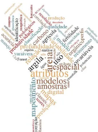 Figure 3. Word cloud, in Portuguese, drawn from the use  frequency of the terms employed in the studies within the  section Soil and Planning