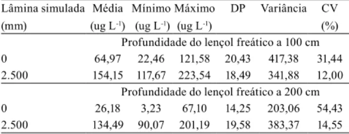 Tabela 1. Análise estatística das concentrações estimadas  de tebuthiuron na água subterrânea, em área de cultivo  de cana-de-açúcar, no Município de São Manuel, SP,  considerando a profundidade do lençol freático a 100 cm e  a 200 cm da superfície do solo