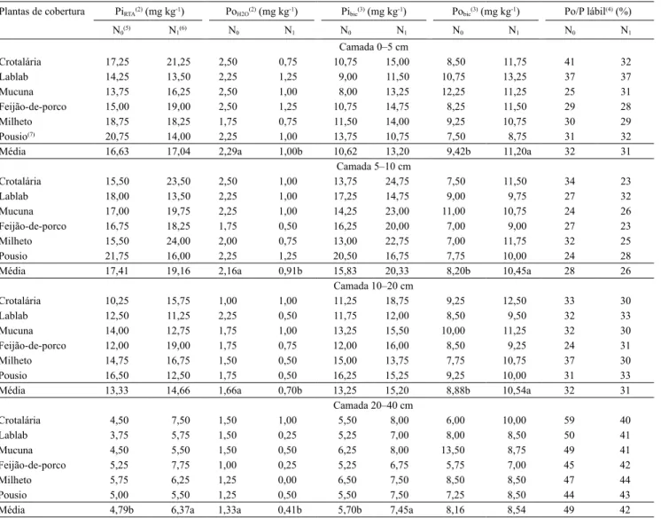 Tabela 2. Teores de P lábil do solo, extraídos com resina trocadora de ânions (RTA), água e solução de NaHCO 3  0,5 mol L -1 ,  em função de plantas de cobertura e doses de N, nas camadas de 0–5, 5–10, 10–20 e 20–40 cm de um Latossolo Vermelho  distrófico,