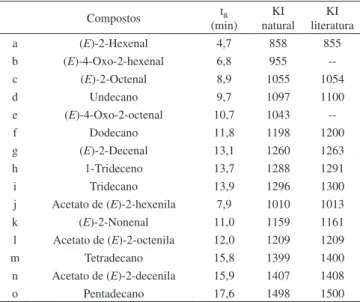 Tabela 3. Variação dos compostos presentes nos extratos da MTG de adultos com 10, 20 e 30 dias das espécies L