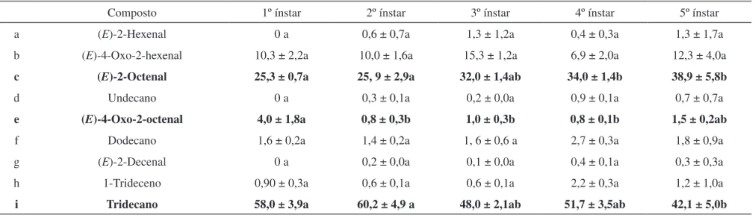 Tabela 3S. Porcentagem dos compostos encontrados nas glândulas metatorácicas (MTG) dos adultos de L