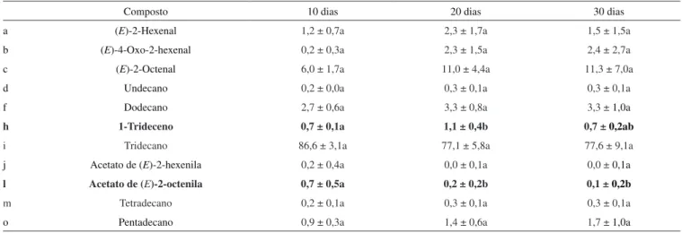 Tabela 4S. Porcentagem dos compostos encontrados nas glândulas metatorácicas (MTG) dos adultos de P
