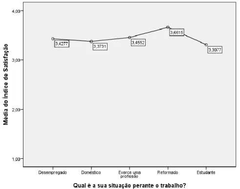 Figura 4. Distribuição média nível global de satisfação segundo a Condição  Laboral (desempregado, doméstico, exerce uma profissão, reformada, estudante 