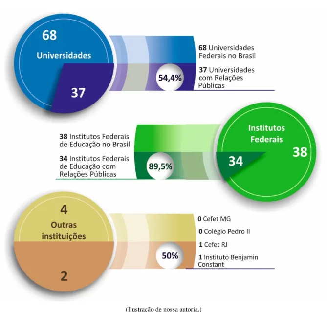 Gráfico 12 - Instituições Federais com RPs no Brasil 