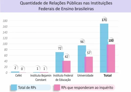 Gráfico 13 - Quantidade de RPs nas IFEBs 
