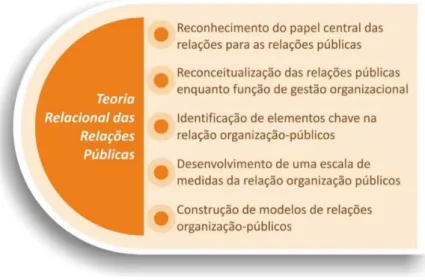 Gráfico 5 - Príncípios de Teoria Relacional de RP 