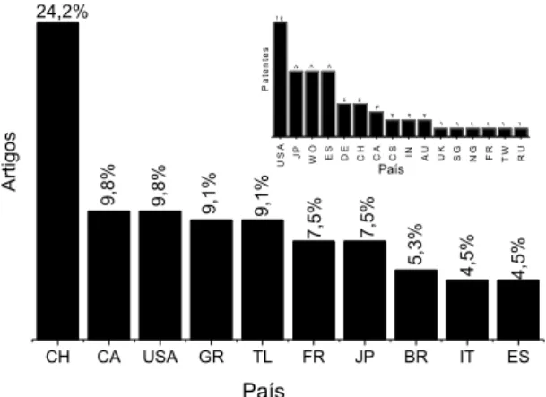 Figura 6. Relação dos principais países que têm publicado artigos e patentes  relacionados com SOFC alimentadas com etanol