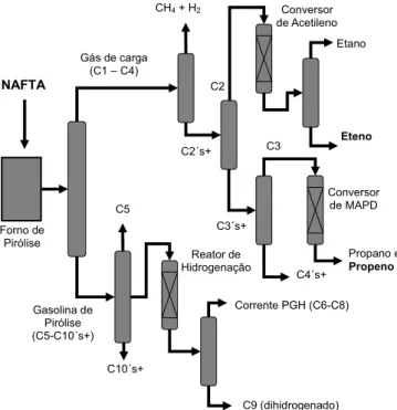Figura 1. Diagrama simplificado dos processos de craqueamento de nafta,  fracionamento de alcenos e hidrogenação de gasolina de pirólise