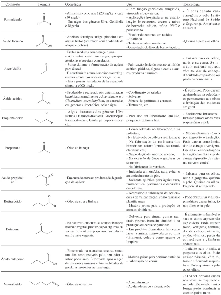 Tabela 1. Fórmula, ocorrência, uso e toxicologia de compostos carbonilados e carboxilados de cadeia linear C1-C5 12,52,53
