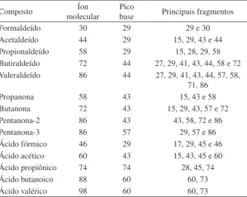 Tabela 5. Principais fragmentos de massa dos compostos carbonílicos e  carboxílicos lineares C1-C5