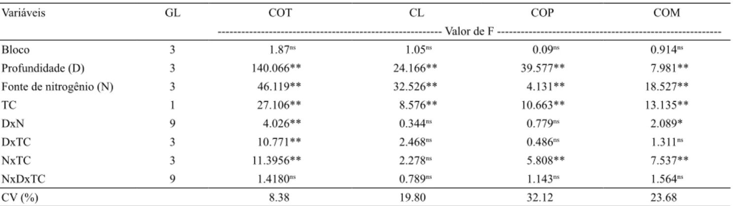 Tabela 2. Síntese das análises de variância para teores de carbono orgânico total (COT), lábil (CL), particulado (COP) e  associado aos minerais (COM).
