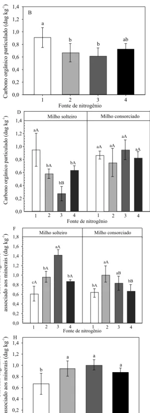 Figura 2. Teores médios de carbono orgânico particulado (A, B, C e D) e associado aos minerais (E, F, G e H) em função das  fontes de nitrogênio: 1, sem nitrogênio; 2, ureia; 3, sulfato de amônio+ureia; e 4, sulfato de amônio, para as profundidades  de 0–5