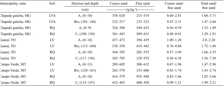 Table 2. Variation in the contents of coarse and fine sand, and in their relations, in Oxisol with medium texture and in Quartz- Quartz-ipsamments of producing regions of grain, fibers, and eucalyptus (Eucalyptus spp.).
