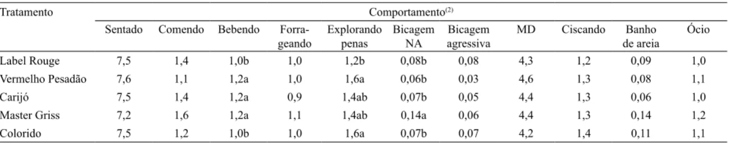 Tabela 4. Comportamentos das aves no período experimental de acordo com as linhagens (1) .