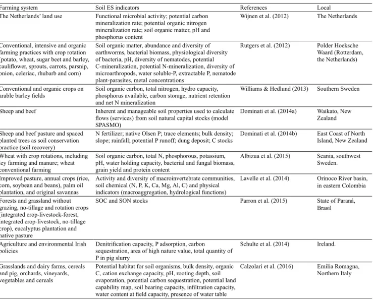 Table 4. Some case studies of soil ecosystem services (ES) approach applied to assess agricultural sustainability.