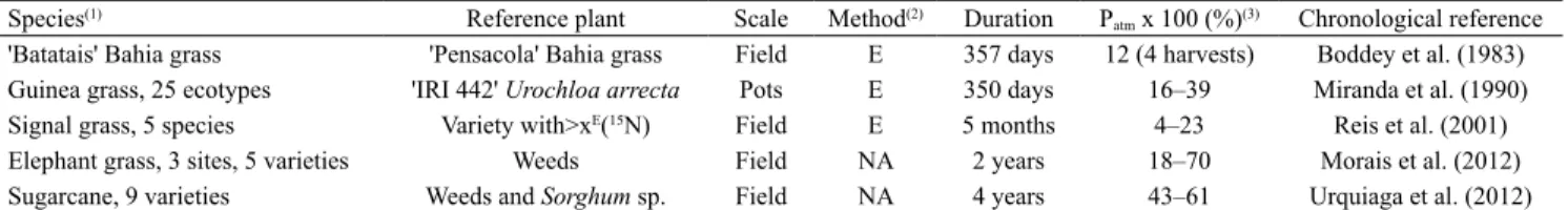 Table 2. Brazilian studies of Embrapa Agrobiologia, using  15 N-based methodologies to quantify endophytic N 2  fixation in C 4