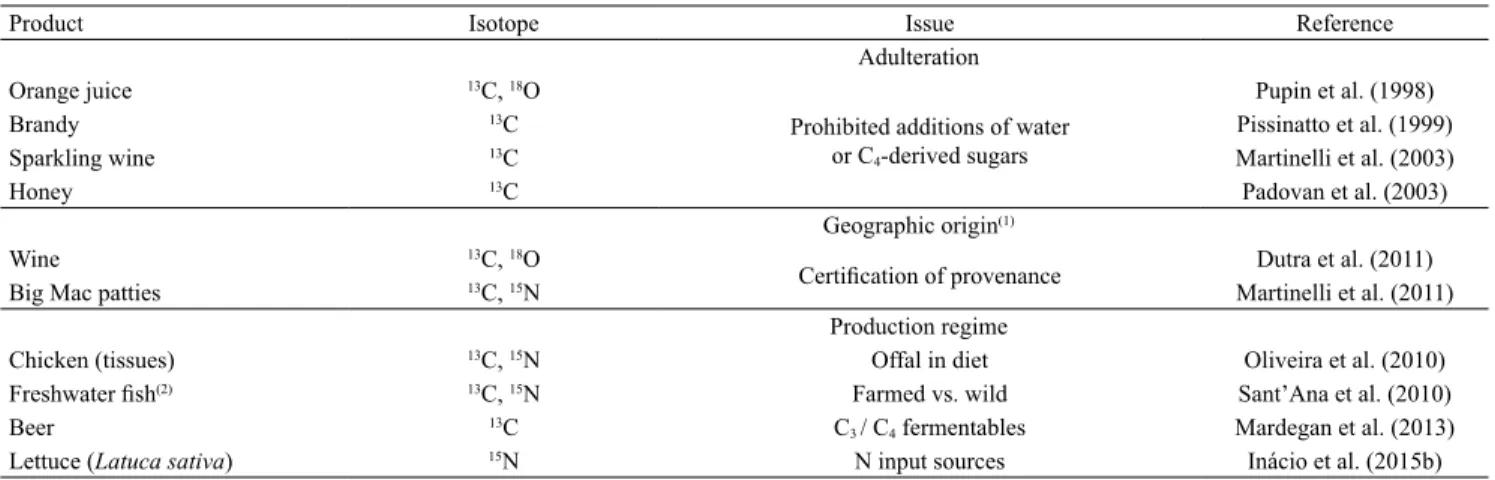 Table 6. The use of stable isotope  δ  values to authenticate Brazilian foods and beverages.
