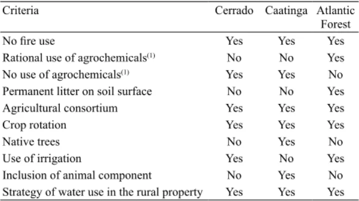 Table 1. Criteria for the establishment and management  of agroecosystems in the Atlantic Forest, Caatinga, and  Cerrado biomes.