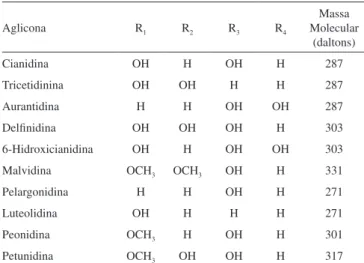 Tabela 1. Nomes e grupos substituintes de antocianidinas mais frequentes  na natureza Aglicona R 1 R 2 R 3 R 4 Massa  Molecular  (daltons) Cianidina OH H OH H 287 Tricetidinina OH OH H H 287 Aurantidina H H OH OH 287 Delfinidina OH OH OH H 303 6-Hidroxicia