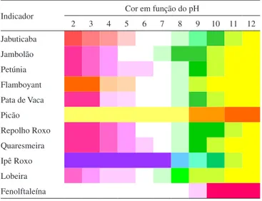 Tabela 5. Ilustração da variação de cor dos extratos das espécies de plantas  investigadas em função do pH