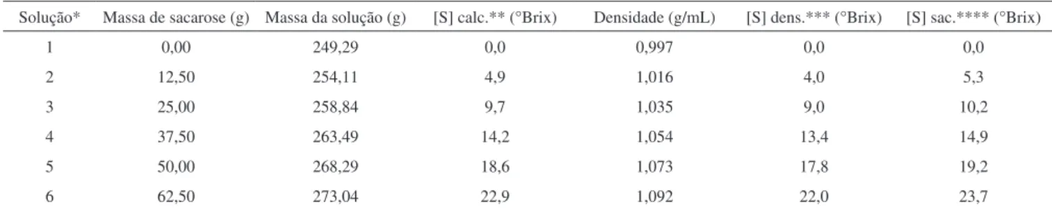 Tabela 2. Dados coletados durante o preparo de soluções de sacarose (2ª aula) a 20 °C