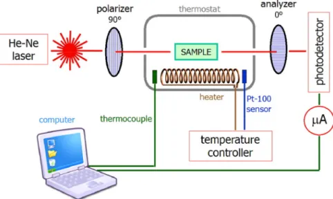 Fig. 6. Schematic set-up diagram for temperature-birefringence measurements.
