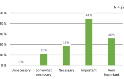 Fig. 3. Importance of the skills obtained in the course.