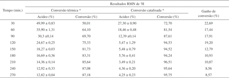 Tabela 1S. Conversão a laurato de metila em função do tempo de reação