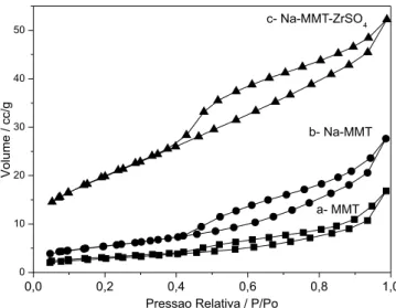 Figura 3. Possíveis fontes de sítios de Lewis e Brönsted no tratamento da amostra MMT(A) e geração do catalisador Na-MMT-ZrSO 4  (B)