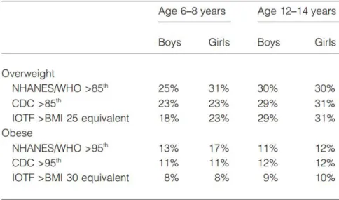 Table 1. Comparison of prevalence rates of overweight and obesity using different criteria (23, 34)
