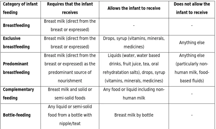 Table 2. Criteria for inclusion in infant feeding categories, according to WHO (58, 59)