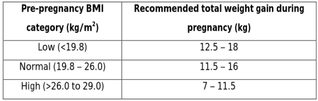 Table 3. Recommended total weight gain range for pregnant women, according to the pre-pregnancy body mass  index (113)