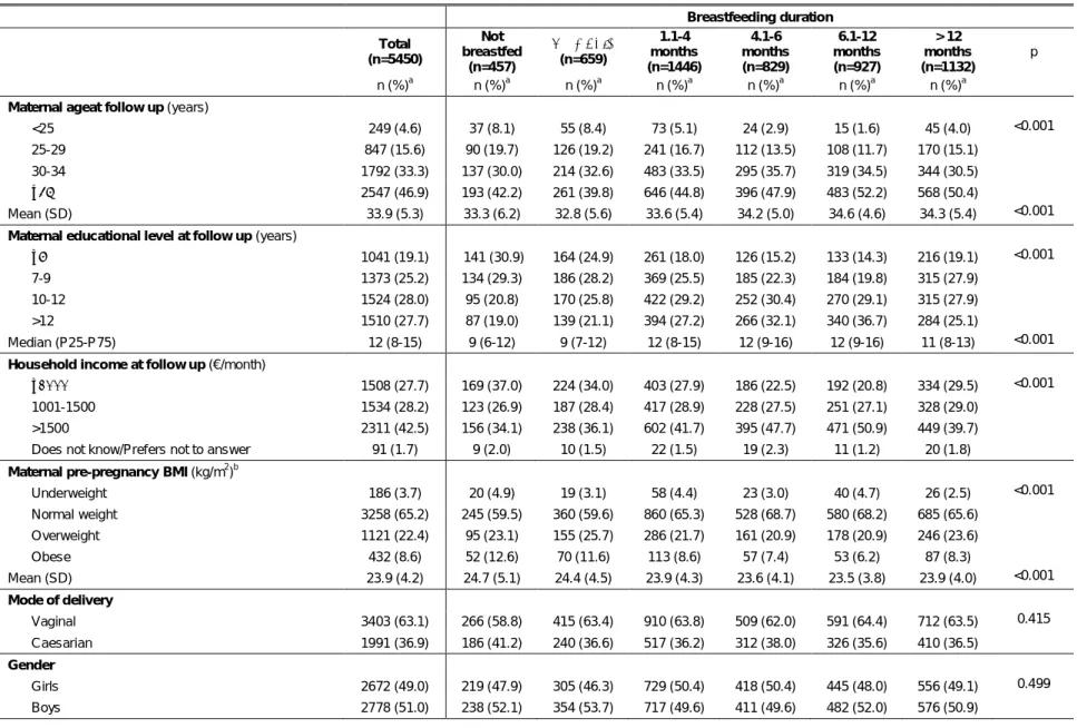Table 2: Participants’ characteristics according to duration of breastfeeding. 