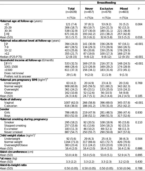 Table 3: Participants’ characteristics according to type of breastfeeding. 