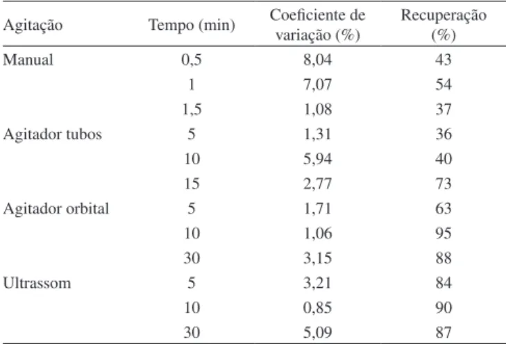 Tabela 1. Parâmetros analíticos avaliados em CLAE-EM/EM