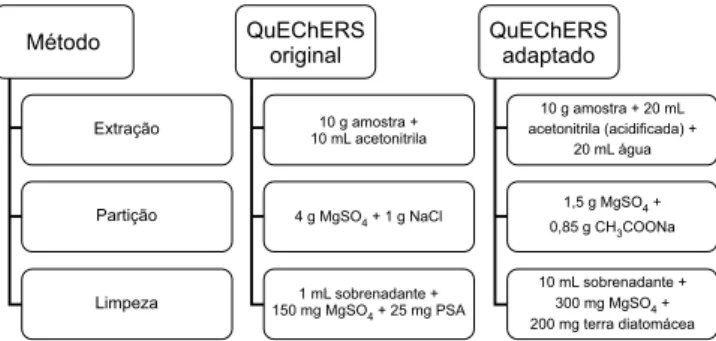 Figura 2. Representação das etapas do método QuEChERS original e adap- adap-tado neste estudo