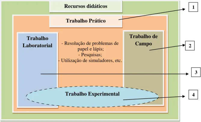 Figura 6: Relação entre o trabalho prático e o trabalho laboratorial, de campo e experimental  (Adaptado de Leite, 2001)