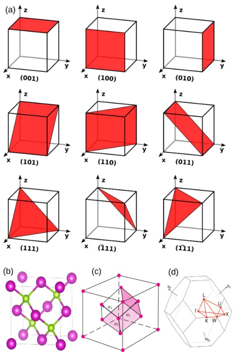 Figure 2.1: Crystal symmetry of solids. In panel (a) are depicted the Miller indexes and their respective planes.