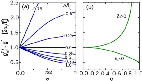 Figure 3.7: Effective Lande-factor including spin-orbit and asymmetry contributions in units 2α/l 2 0 , described in Eq