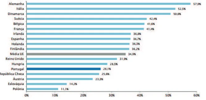 Figura 2 - Reabilitação de edifícios em países da União Europeia [13] 