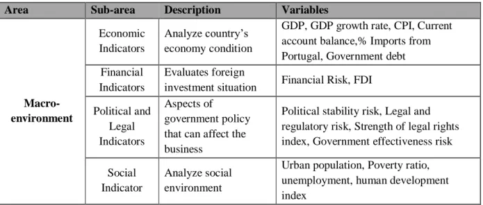 Table 1: Country selection tool: macro-environment criteria