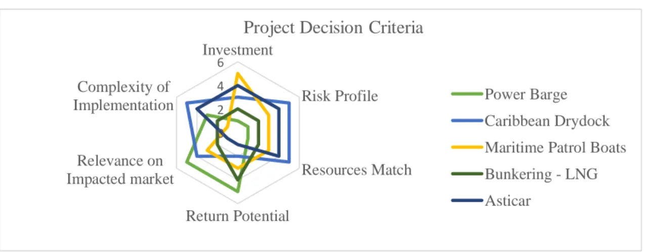 Figure 1: Comparison across projects 