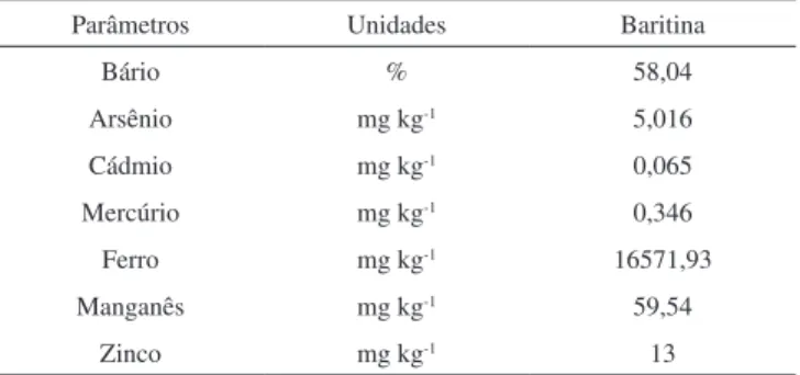 Tabela 1S. Teores pseudototais de metais pesados na fonte de baritina