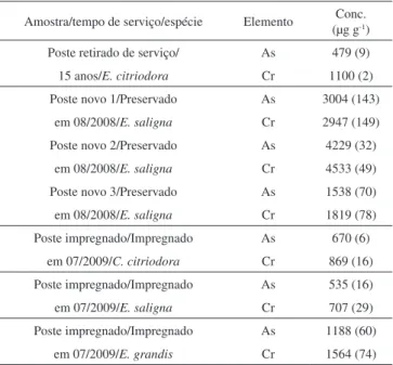 Tabela 3. Análise de amostras de madeira tratada com CCA por ICP-MS. 