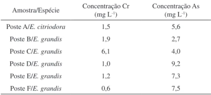 Tabela 5. Comparação dos resultados obtidos para As e Cr no extrato lixivia- lixivia-do por ICP-MS, utilizanlixivia-do somente alburno e a mistura de cerne e alburno 